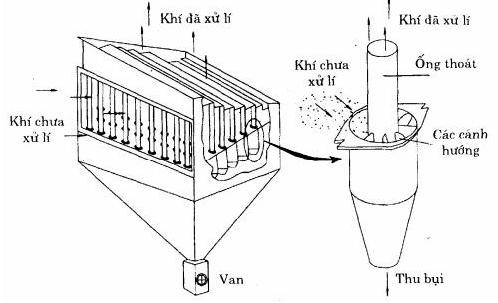 Phương pháp xử lý bụi bằng lọc màng, lọc túi